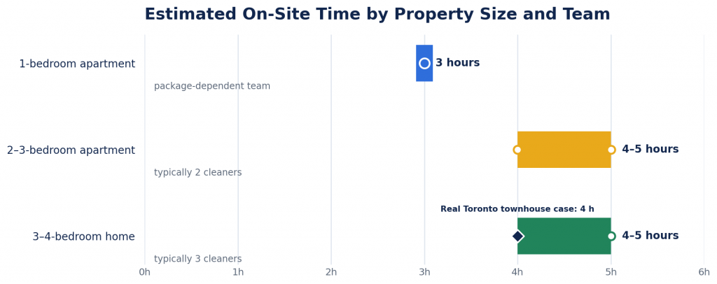 Horizontal range chart showing estimated deep cleaning visit time for a one-bedroom apartment, two- to three-bedroom apartment, and three- to four-bedroom home