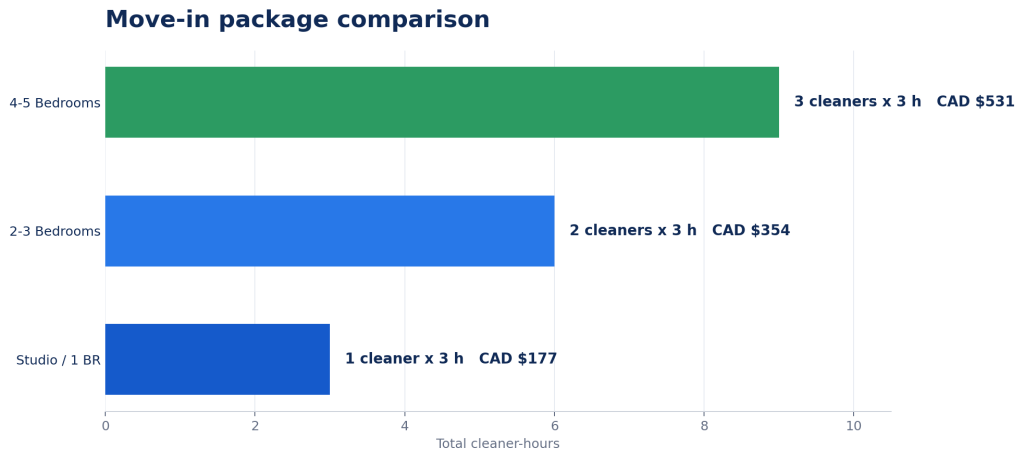 Move-in cleaning package team size and hours