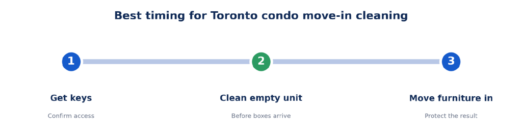 Best timing for Toronto condo move-in cleaning